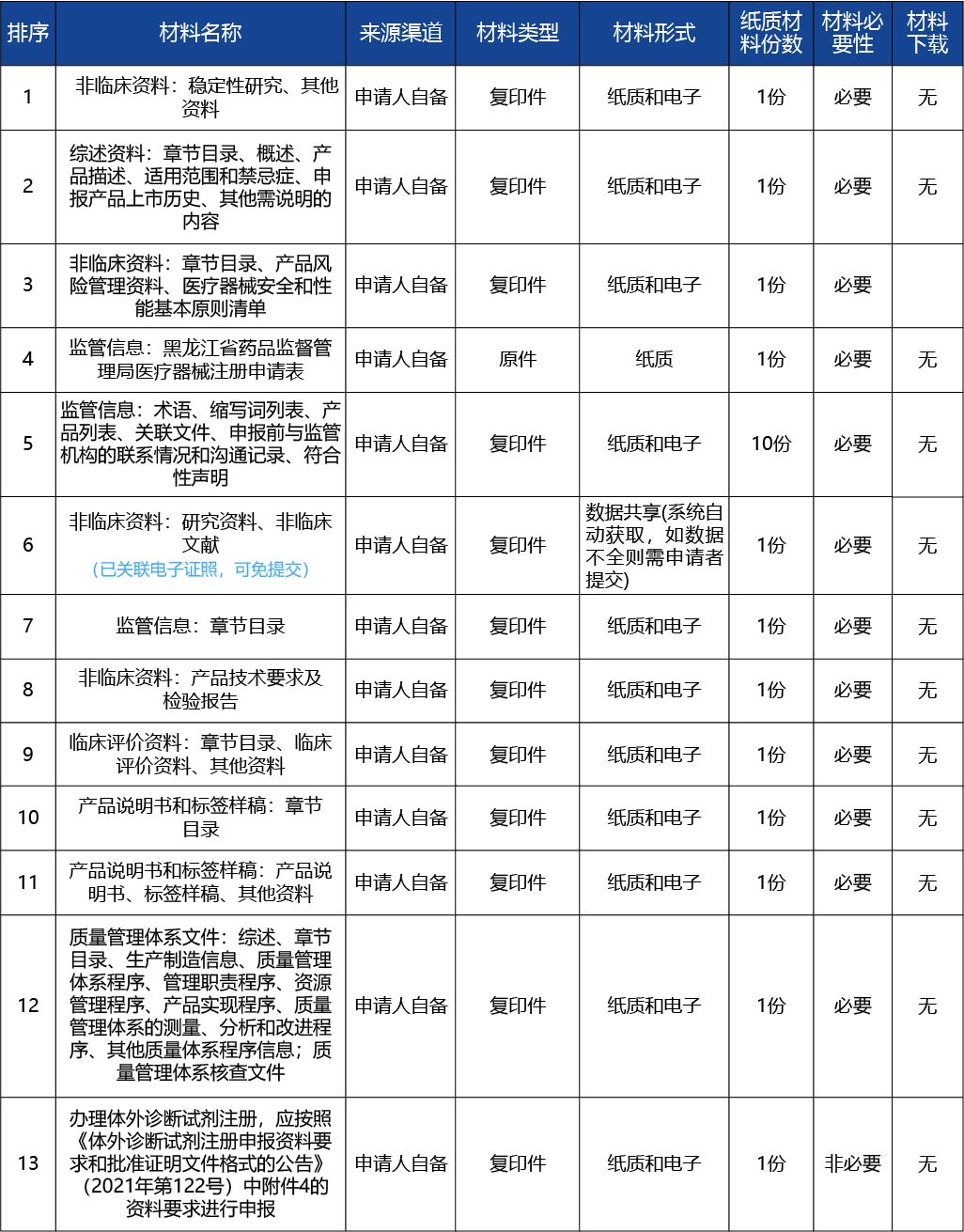 黑龙江_第二类医疗器械注册证核发（首次注册）（含体外诊断试剂）3.jpg