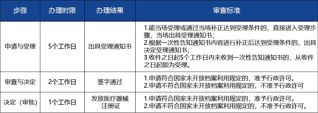 黑龙江_第二类医疗器械注册证核发（首次注册）（含体外诊断试剂）2.jpg