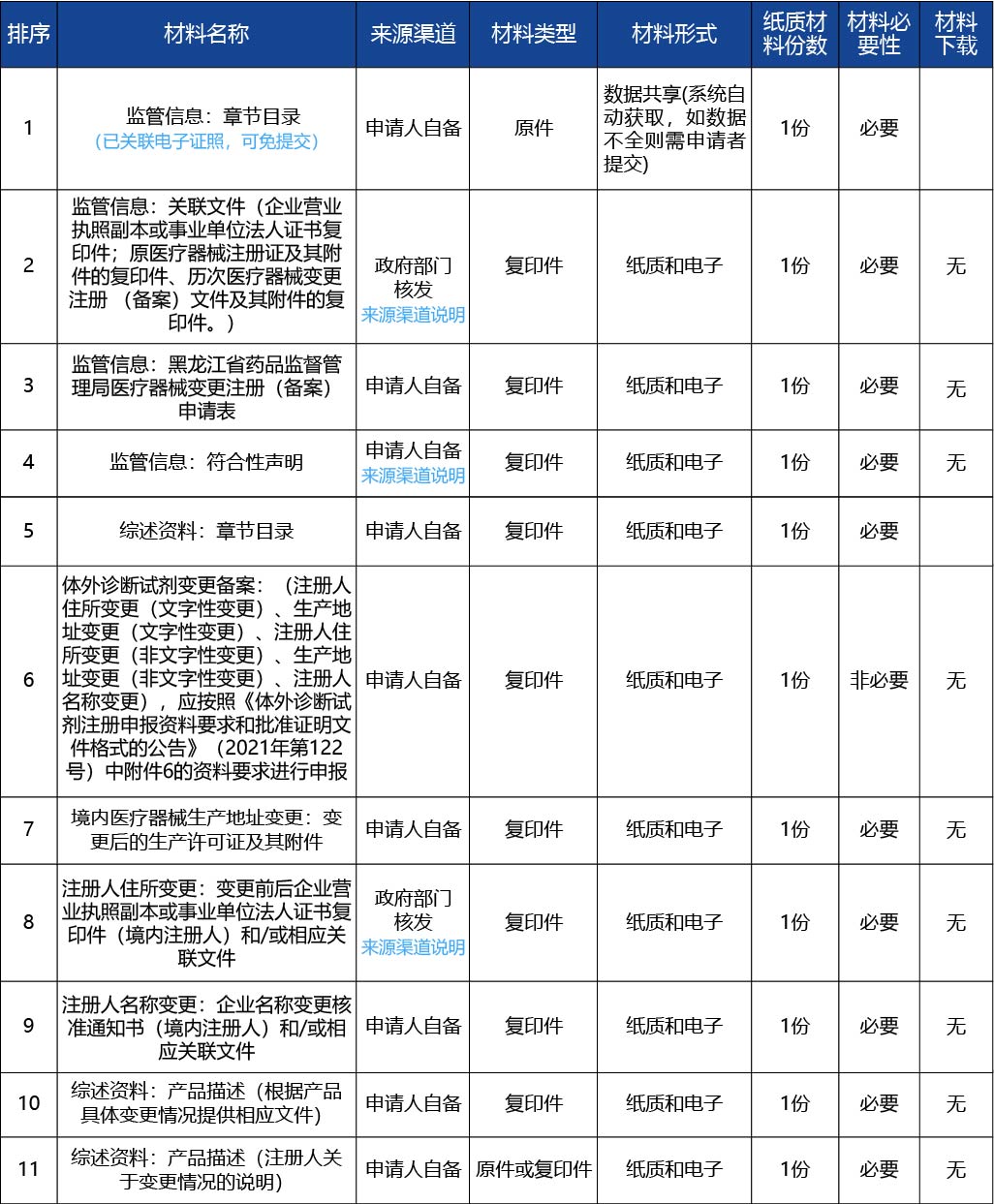 黑龙江_第二类医疗器械注册证登记事项变更（含体外3.jpg