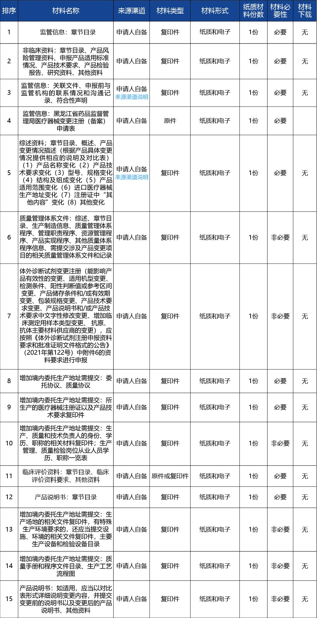 黑龙江_第二类医疗器械注册证许可事项变更（生产地5.jpg