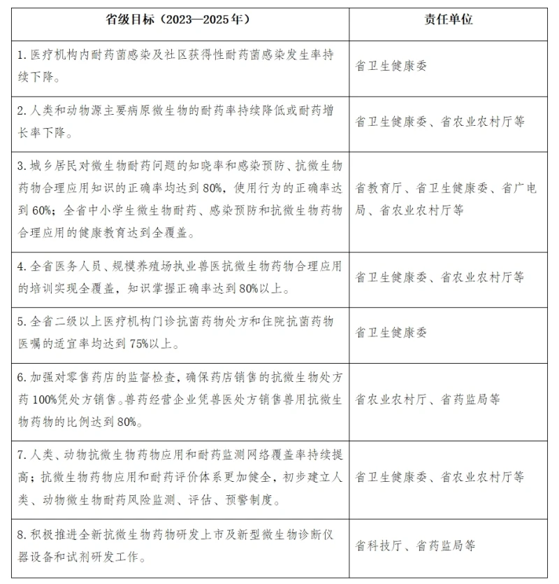 云南省卫生健康委关于公开征求《云南省遏制微生物耐药行动计划（2022—2025年）实施方案（征求意见稿）》意见的公告