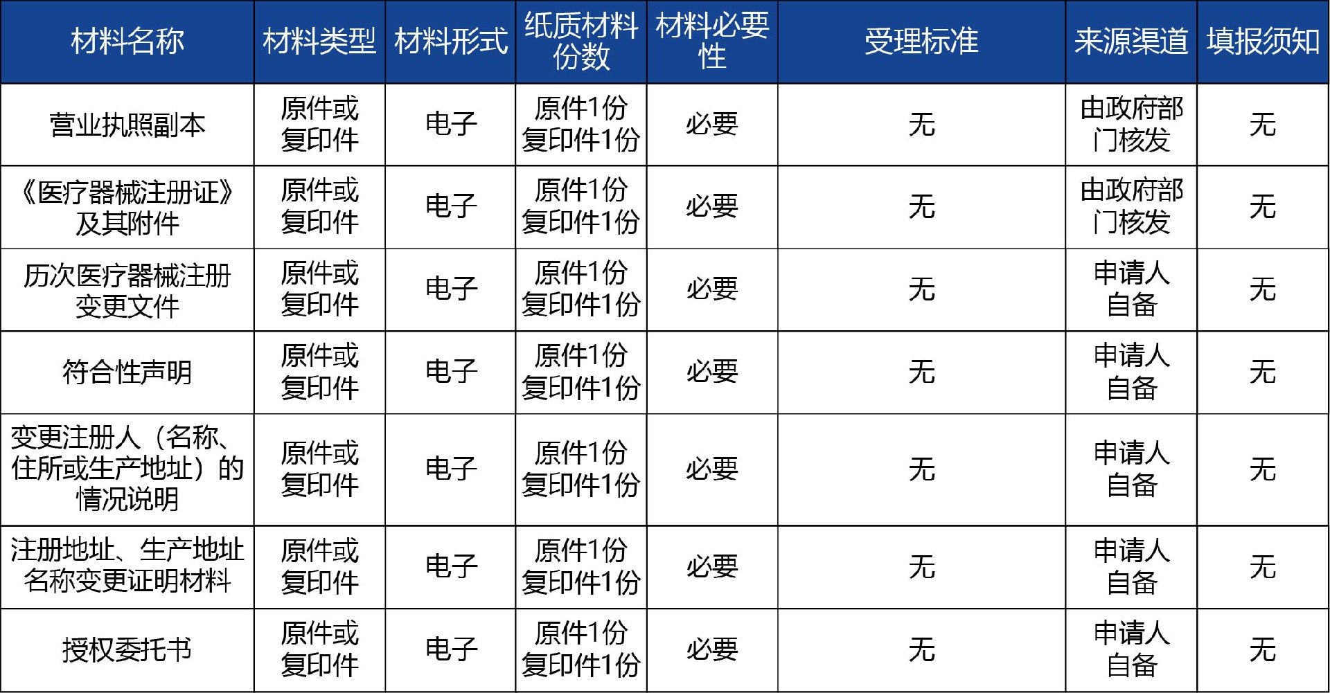 陕西省_第二类《医疗器械注册证》备案变更2.jpg