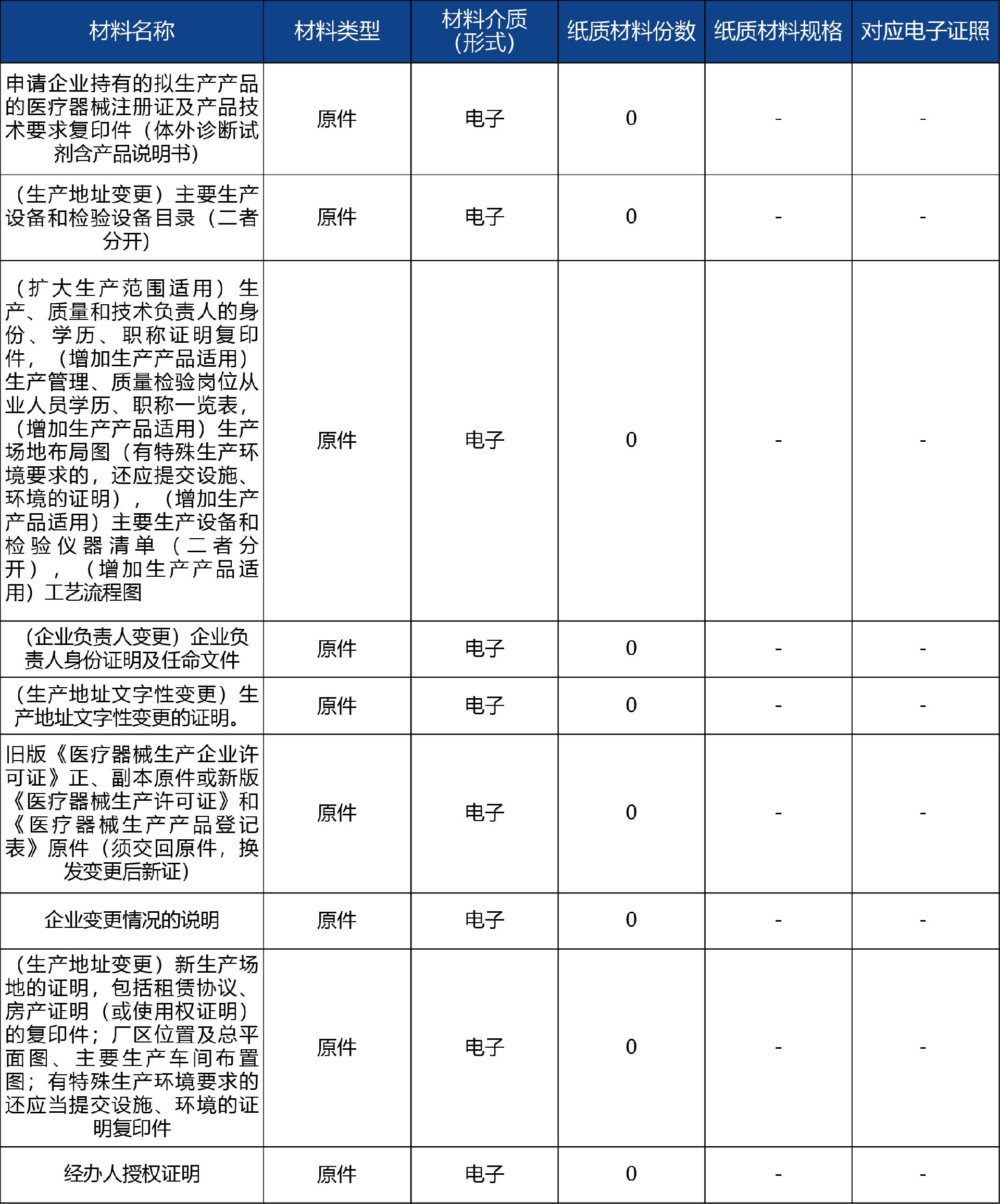 山东省_第二、三类医疗器械生产许可事项变更许可4.jpg