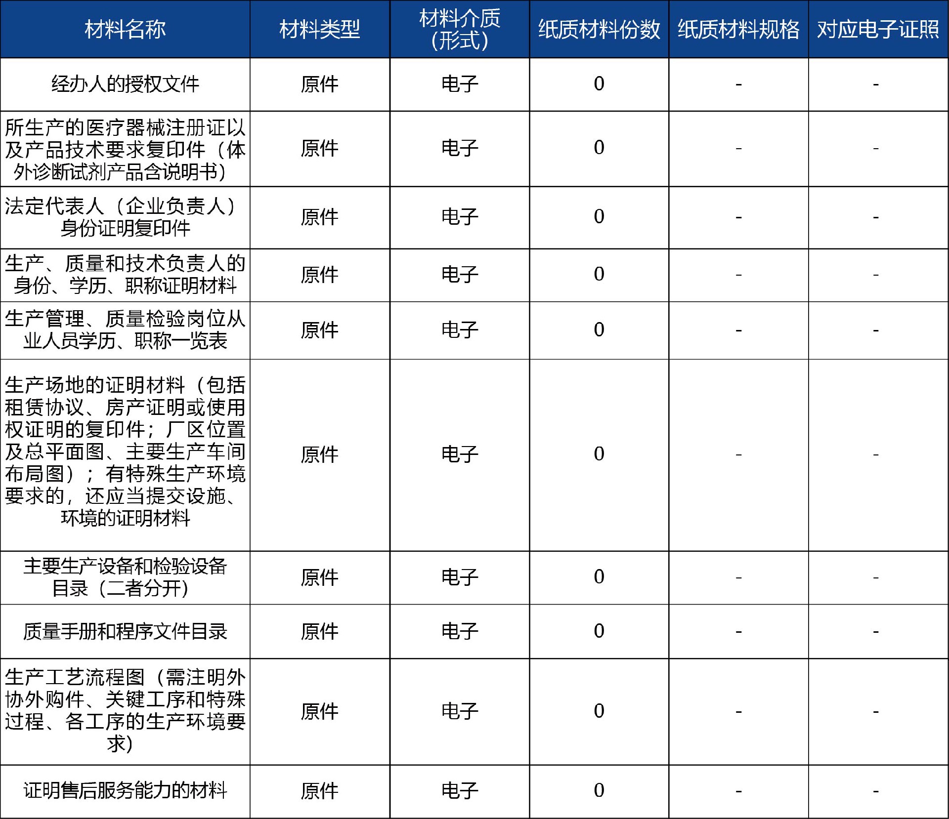 山东省_第二、三类医疗器械生产首次许可4.jpg