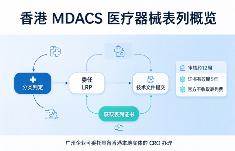 广州能办理香港 MDACS 医疗器械表列的 CRO 服务商有哪些？