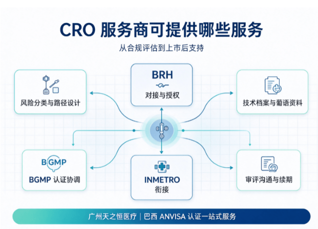 巴西ANVISA医疗器械认证申报流程，CRO 服务商可提供哪些服务