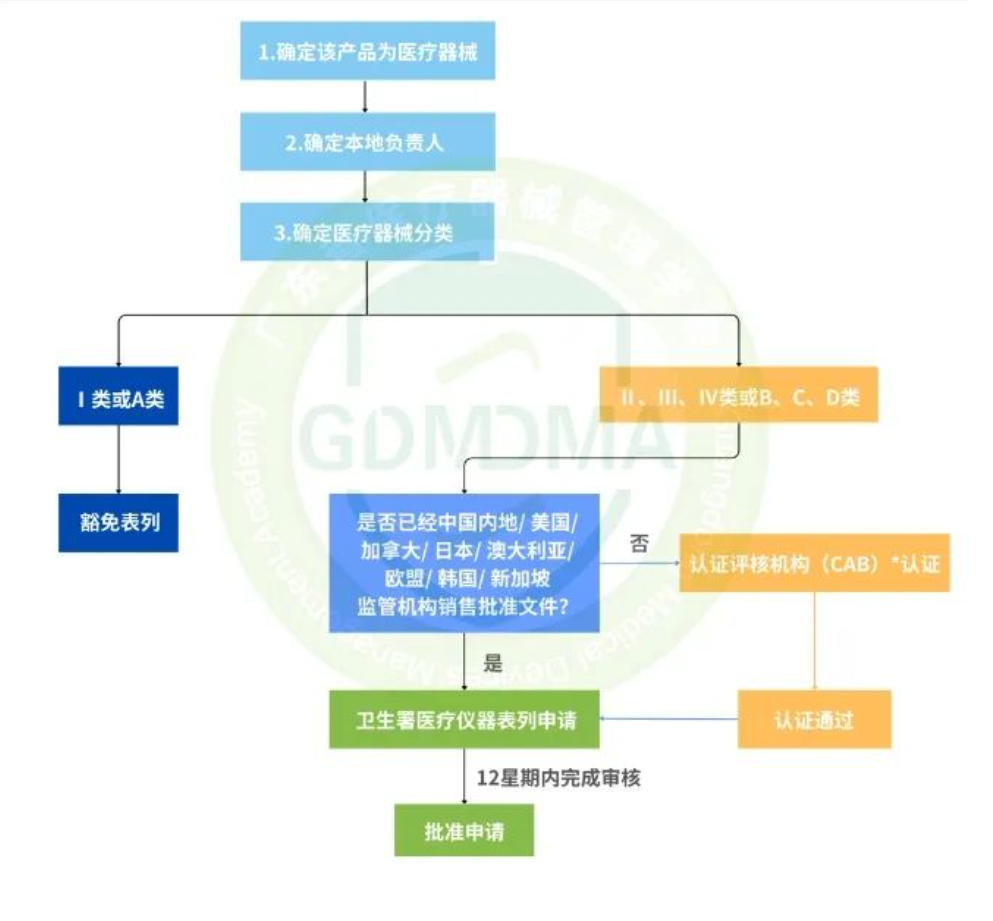 香港特别行政区的医疗器械注册流程