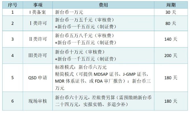 台湾医疗器械注册认证管理机构和制度、注册周期及费用
