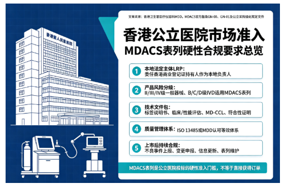 进入香港公立医院市场，MDACS 表列硬性合规要求
