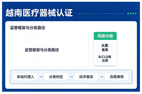越南医疗器械认证难？资料反复驳回，问题到底出在哪